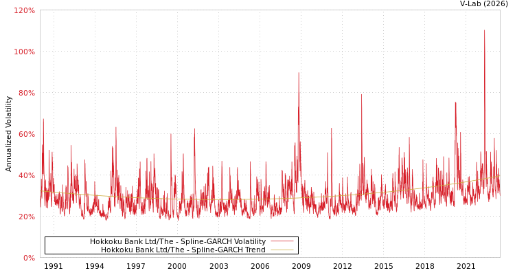 graph of Hokkoku Bank Ltd/The SGARCH