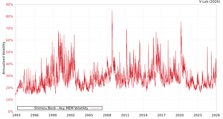 graph of Shimizu Bank AMEM