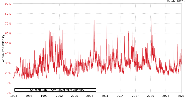 graph of Shimizu Bank APMEM