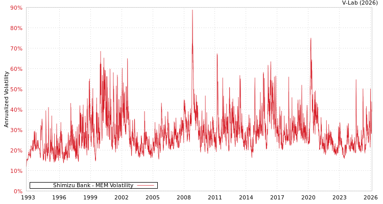 graph of Shimizu Bank MEM