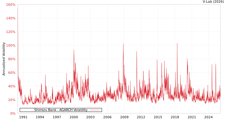 graph of Shimizu Bank AGARCH