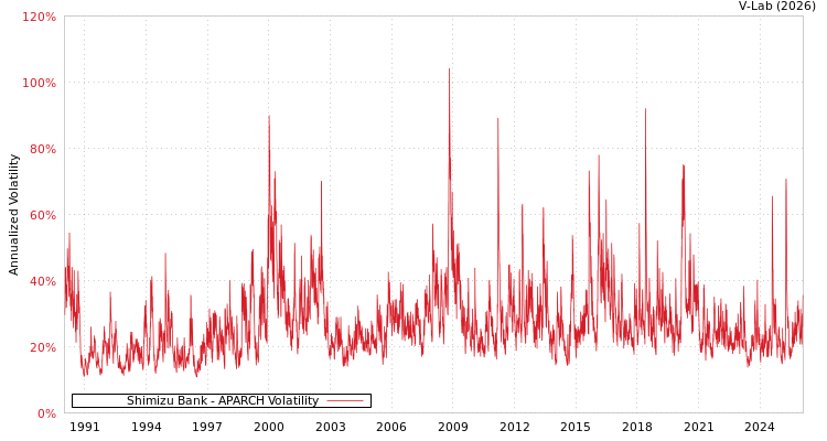 graph of Shimizu Bank APARCH