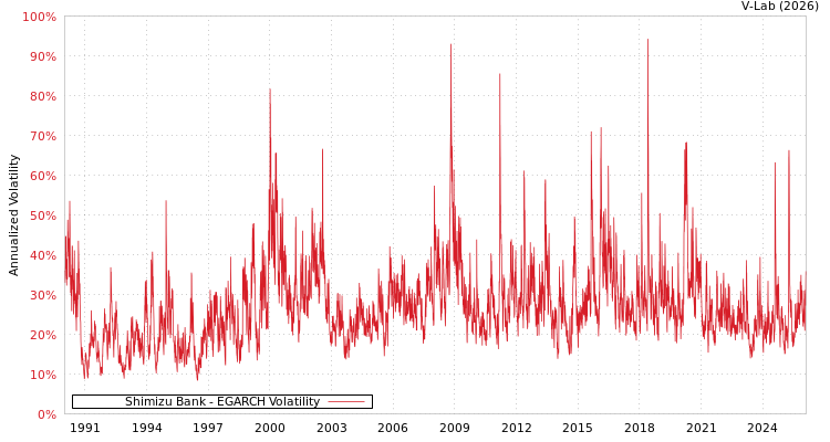 graph of Shimizu Bank EGARCH