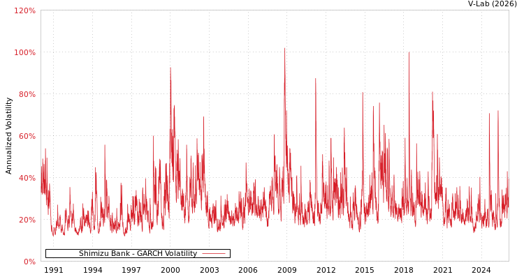 graph of Shimizu Bank GARCH