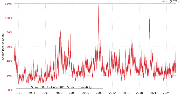 graph of Shimizu Bank GAS-GARCH-T