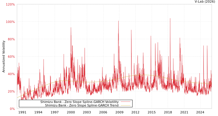 graph of Shimizu Bank S0GARCH