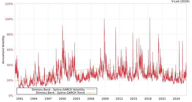 graph of Shimizu Bank SGARCH
