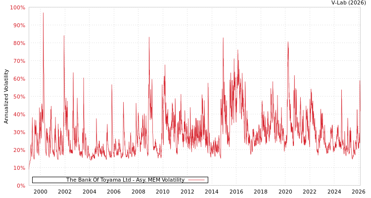 graph of The Bank Of Toyama Ltd AMEM