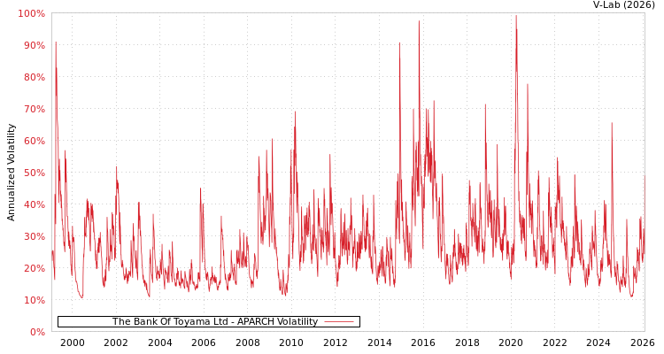 graph of The Bank Of Toyama Ltd APARCH