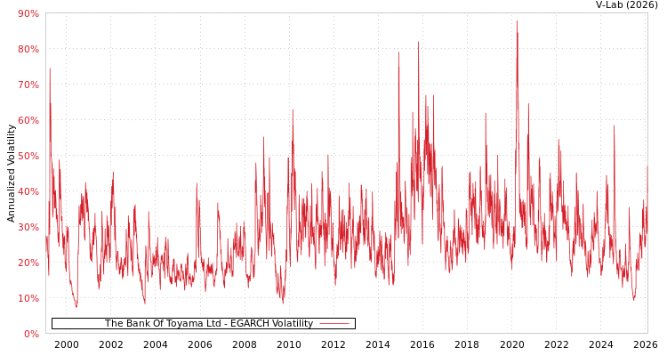 graph of The Bank Of Toyama Ltd EGARCH