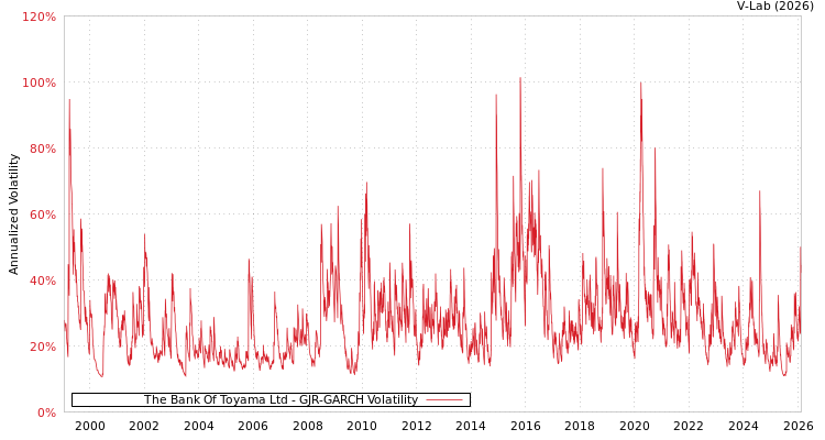 graph of The Bank Of Toyama Ltd GJR-GARCH