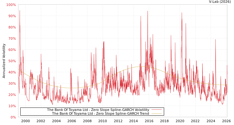 graph of The Bank Of Toyama Ltd S0GARCH