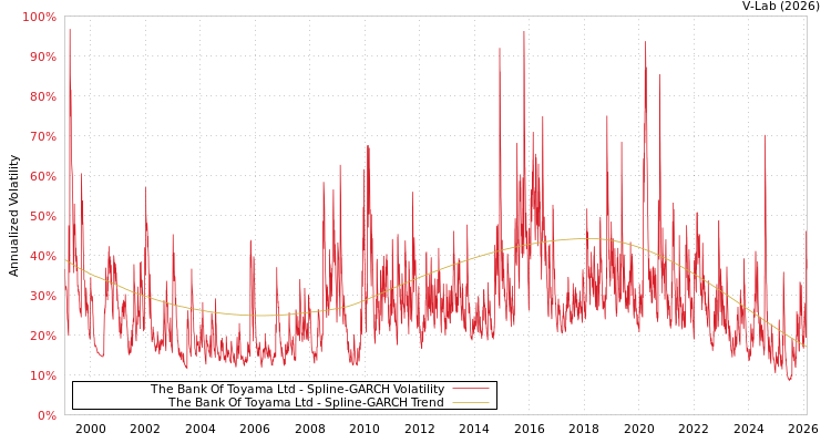 graph of The Bank Of Toyama Ltd SGARCH