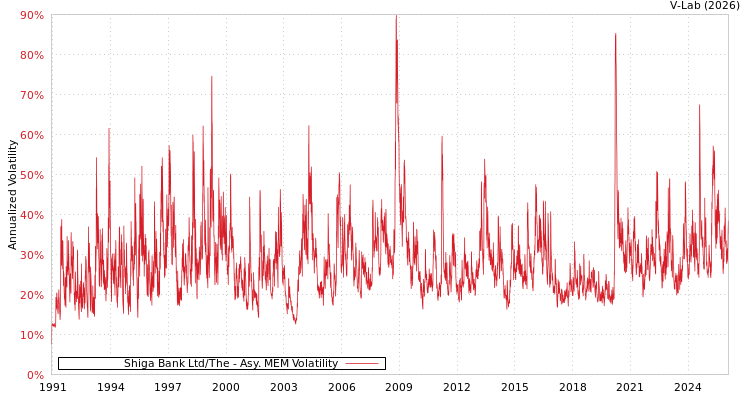 graph of Shiga Bank Ltd/The AMEM