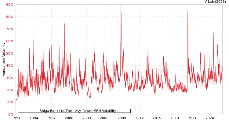 graph of Shiga Bank Ltd/The APMEM