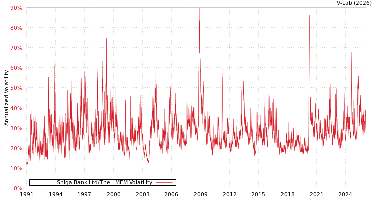 graph of Shiga Bank Ltd/The MEM