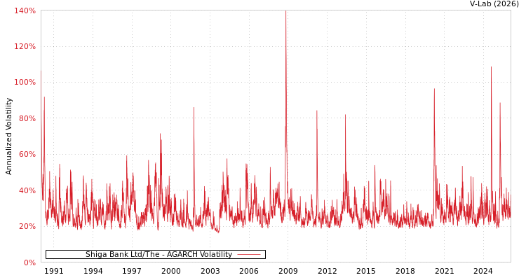 graph of Shiga Bank Ltd/The AGARCH