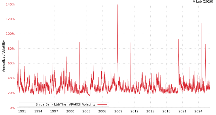 graph of Shiga Bank Ltd/The APARCH
