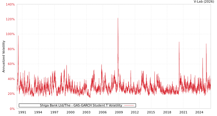 graph of Shiga Bank Ltd/The GAS-GARCH-T
