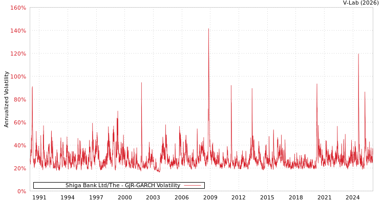 graph of Shiga Bank Ltd/The GJR-GARCH