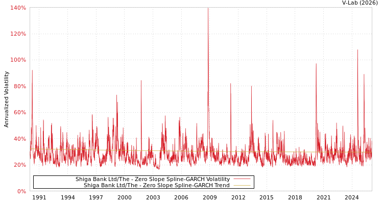 graph of Shiga Bank Ltd/The S0GARCH