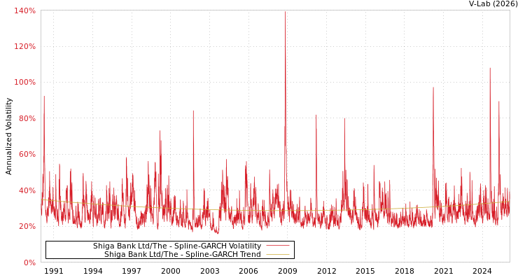 graph of Shiga Bank Ltd/The SGARCH