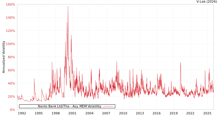 graph of Nanto Bank Ltd/The AMEM