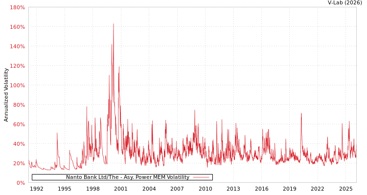 graph of Nanto Bank Ltd/The APMEM