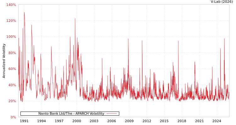 graph of Nanto Bank Ltd/The APARCH