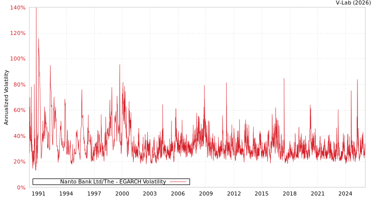 graph of Nanto Bank Ltd/The EGARCH