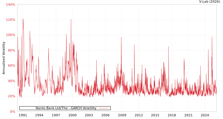 graph of Nanto Bank Ltd/The GARCH