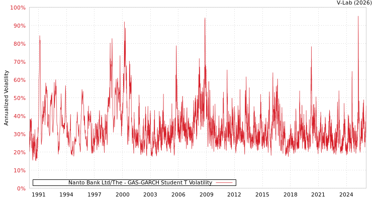 graph of Nanto Bank Ltd/The GAS-GARCH-T