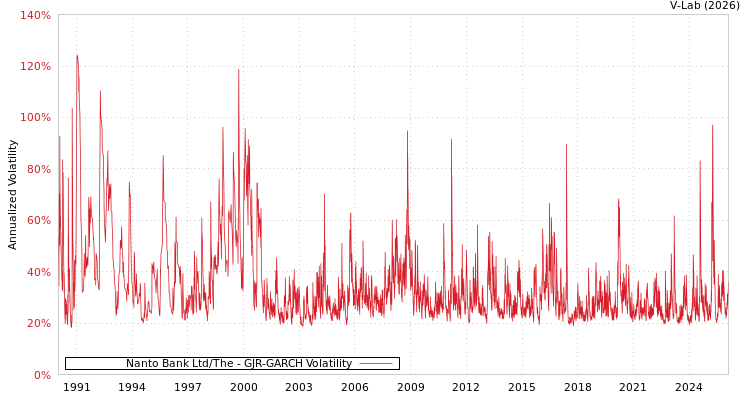 graph of Nanto Bank Ltd/The GJR-GARCH