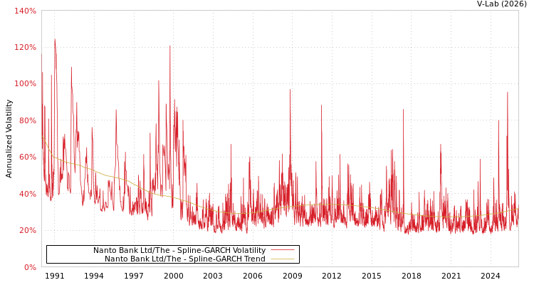 graph of Nanto Bank Ltd/The SGARCH