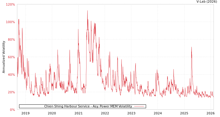 graph of Chien Shing Harbour Service APMEM