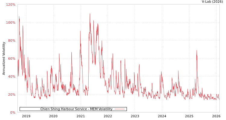 graph of Chien Shing Harbour Service MEM