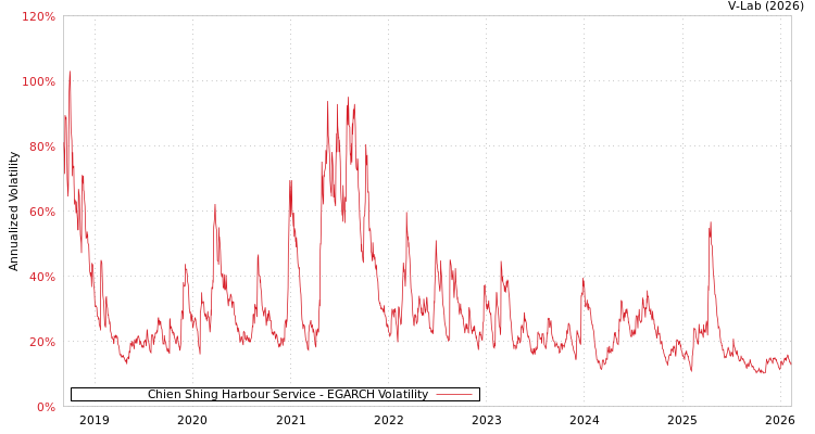 graph of Chien Shing Harbour Service EGARCH
