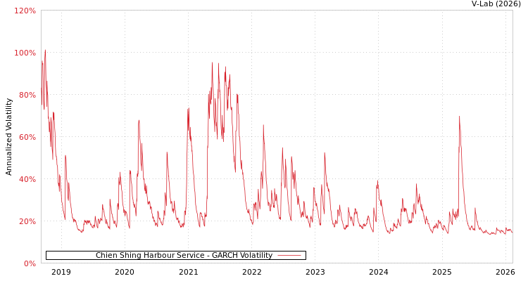 graph of Chien Shing Harbour Service GARCH