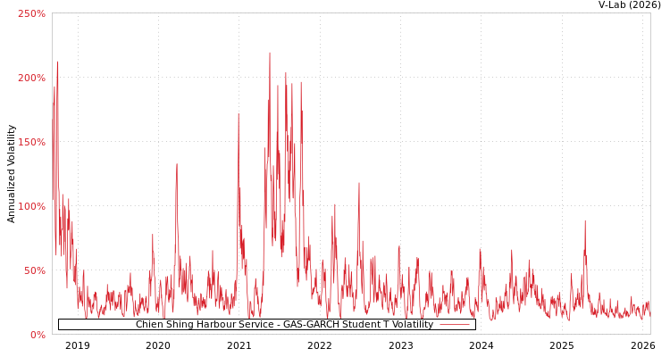 graph of Chien Shing Harbour Service GAS-GARCH-T