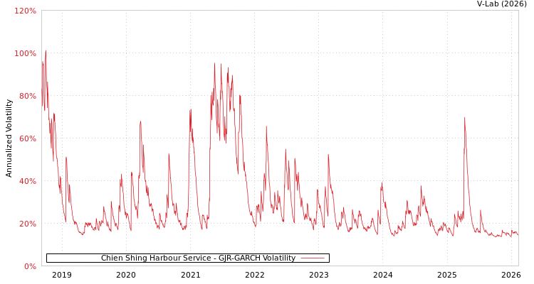 graph of Chien Shing Harbour Service GJR-GARCH