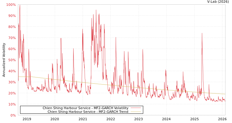 graph of Chien Shing Harbour Service MF2-GARCH