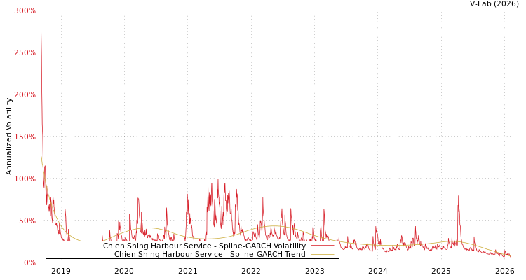 graph of Chien Shing Harbour Service SGARCH