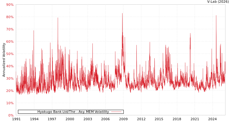 graph of Hyakugo Bank Ltd/The AMEM
