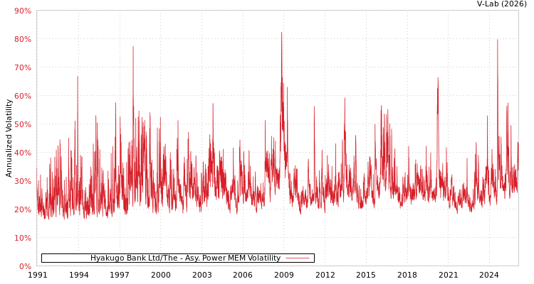 graph of Hyakugo Bank Ltd/The APMEM