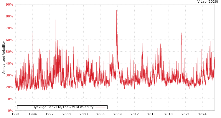 graph of Hyakugo Bank Ltd/The MEM