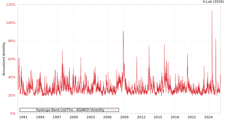graph of Hyakugo Bank Ltd/The AGARCH
