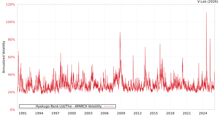 graph of Hyakugo Bank Ltd/The APARCH