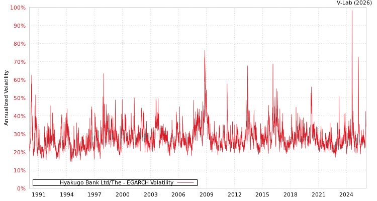 graph of Hyakugo Bank Ltd/The EGARCH