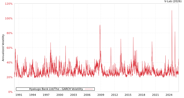 graph of Hyakugo Bank Ltd/The GARCH