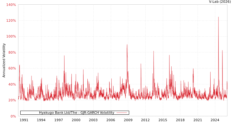 graph of Hyakugo Bank Ltd/The GJR-GARCH
